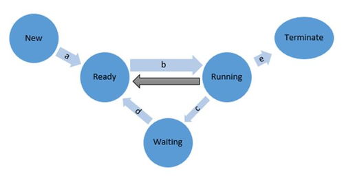 信息系统状态过程图与操作系统过程状态图的比较及其在信息系统集成服务中的整合应用